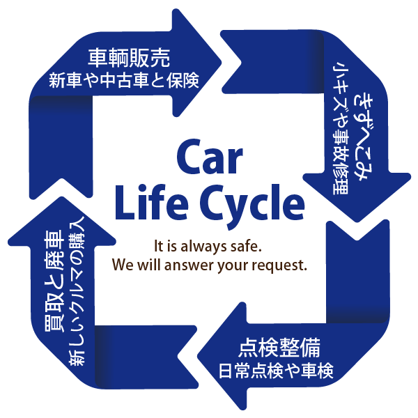 自動車の総合病院です